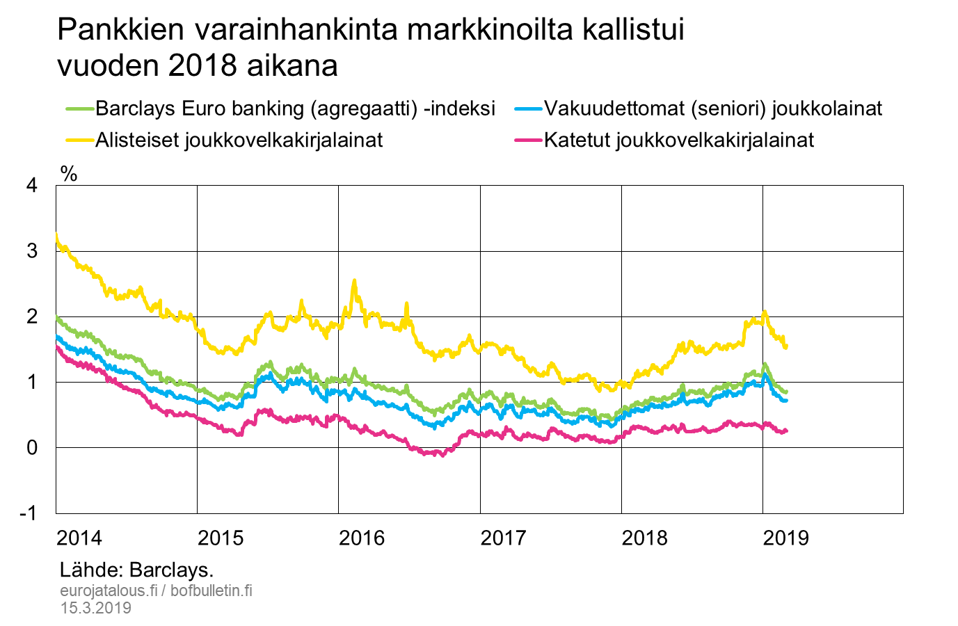 Pankkien varainhankinta markkinoilta kallistui vuoden 2018 aikana