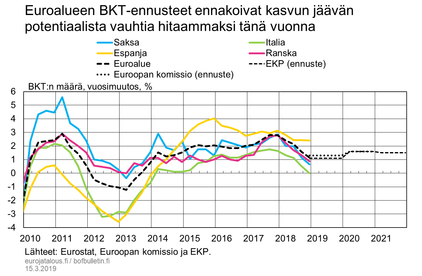 Euroalueen BKT-ennusteet ennakoivat kasvun jäävän potentiaalista vauhtia hitaammaksi tänä vuonna