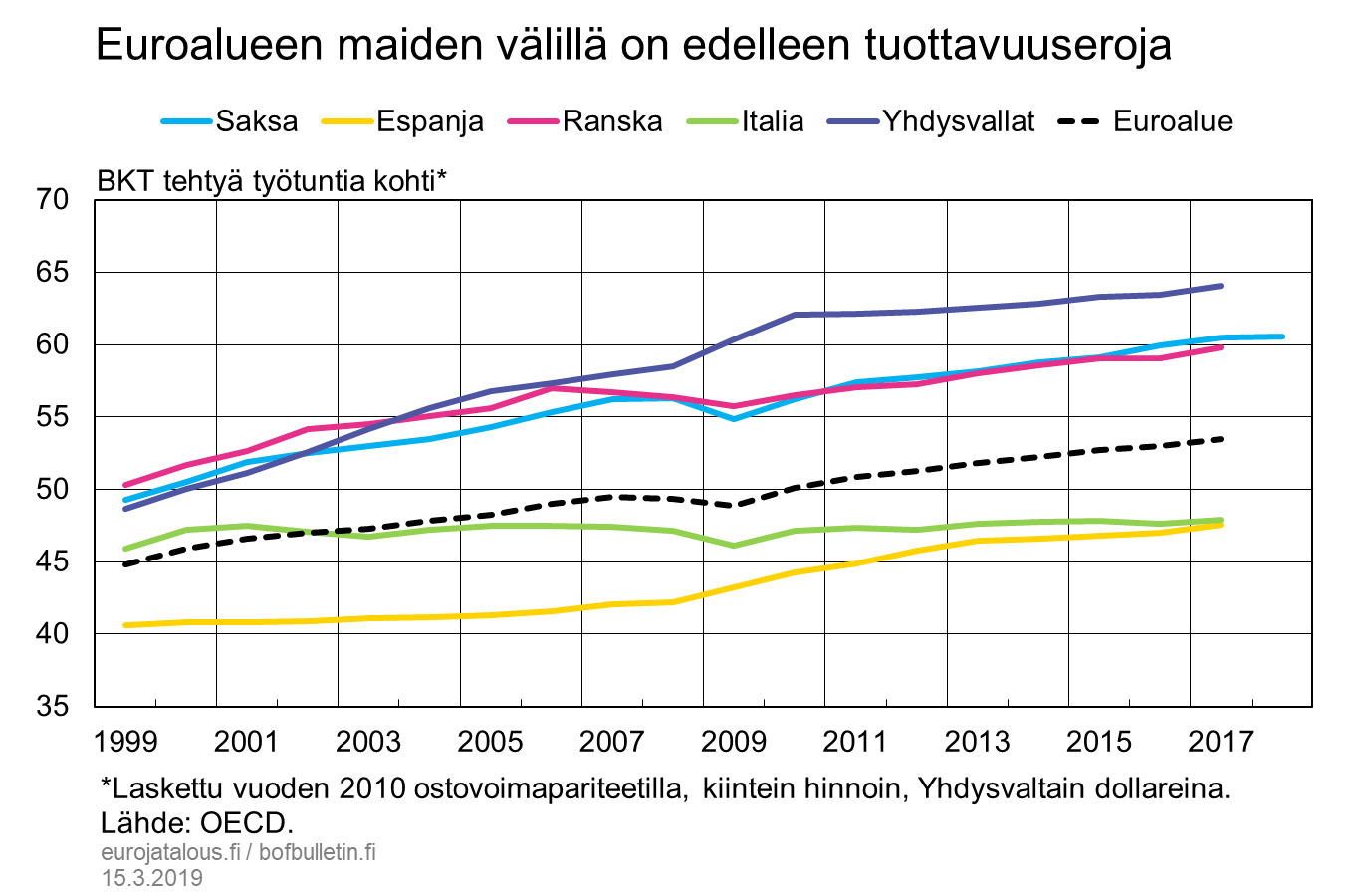 Euroalueen maiden välillä on edelleen tuottavuuseroja