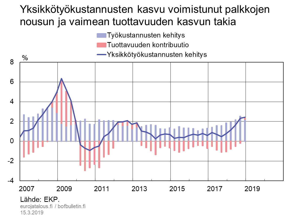 Yksikkötyökustannusten kasvu voimistunut palkkojen nousun ja vaimean tuottavuuden kasvun takia