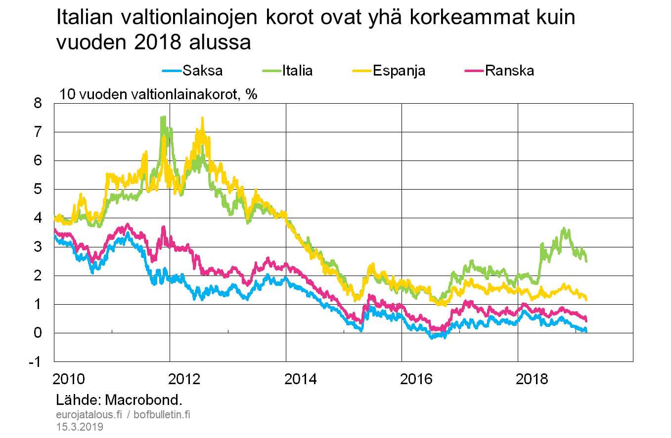 Italian valtionlainojen korot ovat yhä korkeammat kuin vuoden 2018 alussa