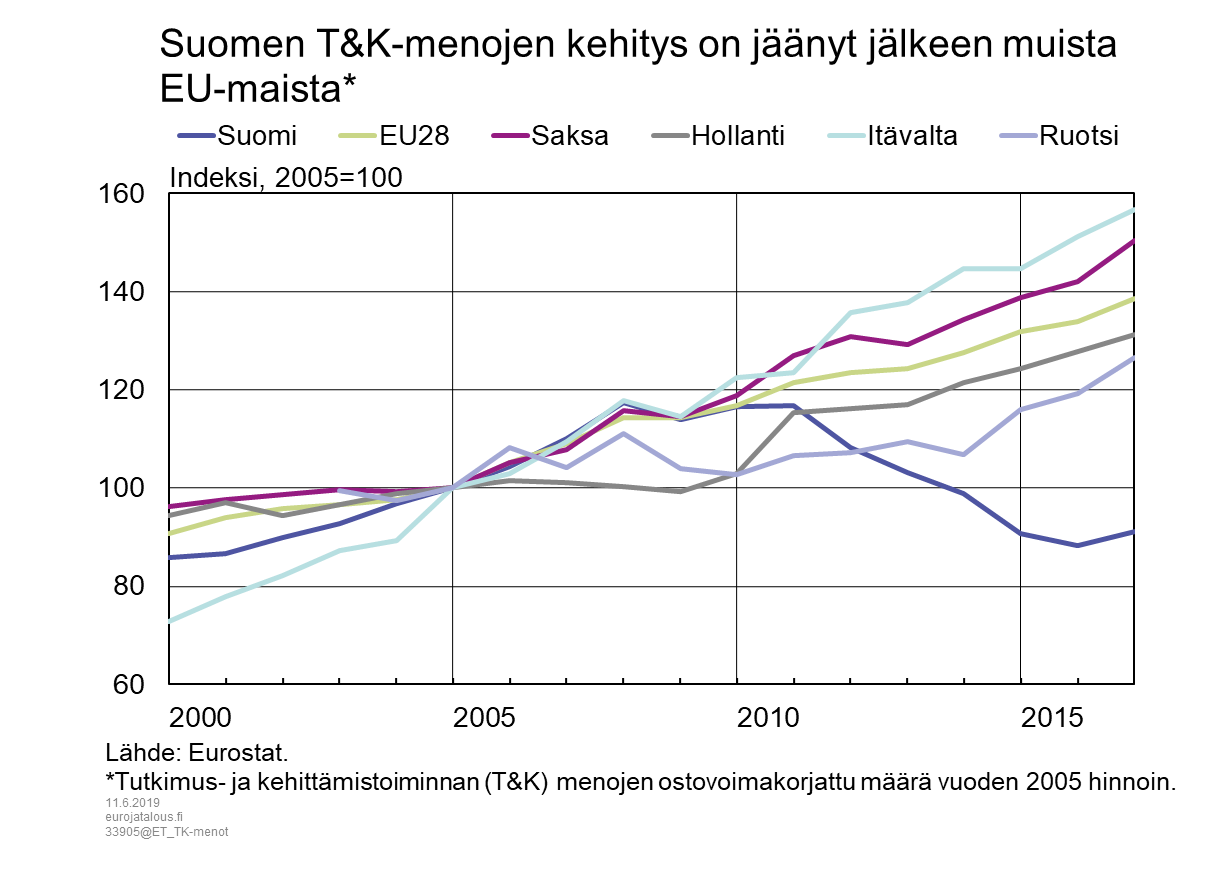 Suomen T&K-menojen kehitys on jäänyt jälkeen muista EU-maista