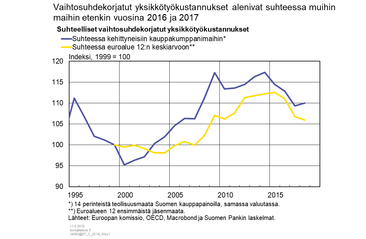 Vaihtosuhdekorjatut yksikkötyökustannukset alenivat suhteessa muihin maihin etenkin vuosina 2016 ja 2017