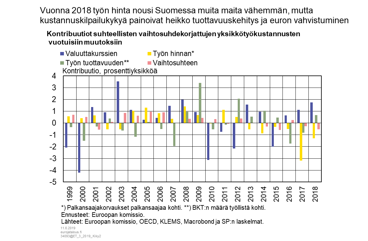 Vuonna 2018 työn hinta nousi Suomessa muita maita vähemmän, mutta kustannuskilpailukykyä painoivat heikko tuottavuuskehitys ja euron vahvistuminen