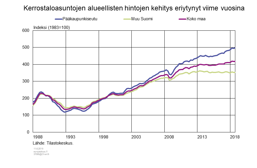 Kerrostaloasuntojen alueellisten hintojen kehitys eriytynyt viime vuosina