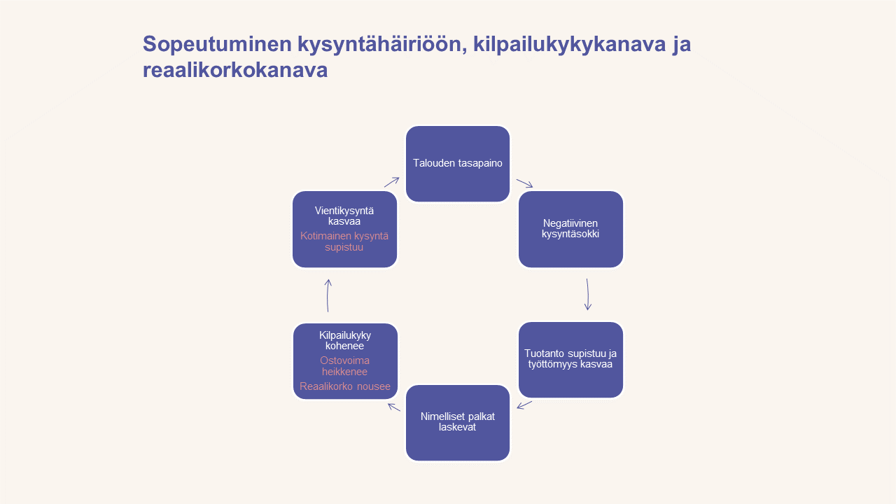 Sopeutuminen kysyntähäiriöön, kilpailukykykanava ja reaalikorkokanava