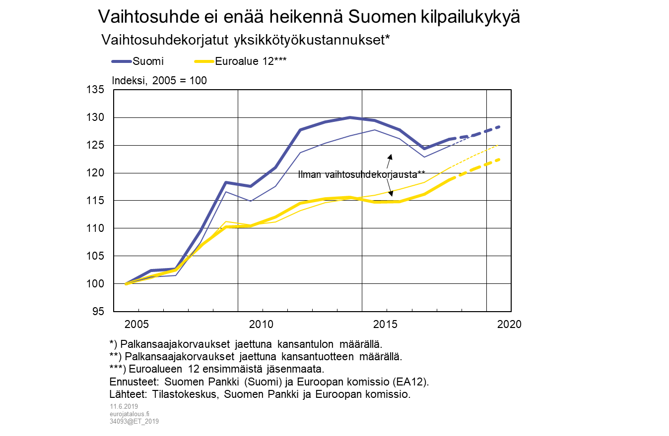 Vaihtosuhde ei enää heikennä Suomen kilpailukykyä