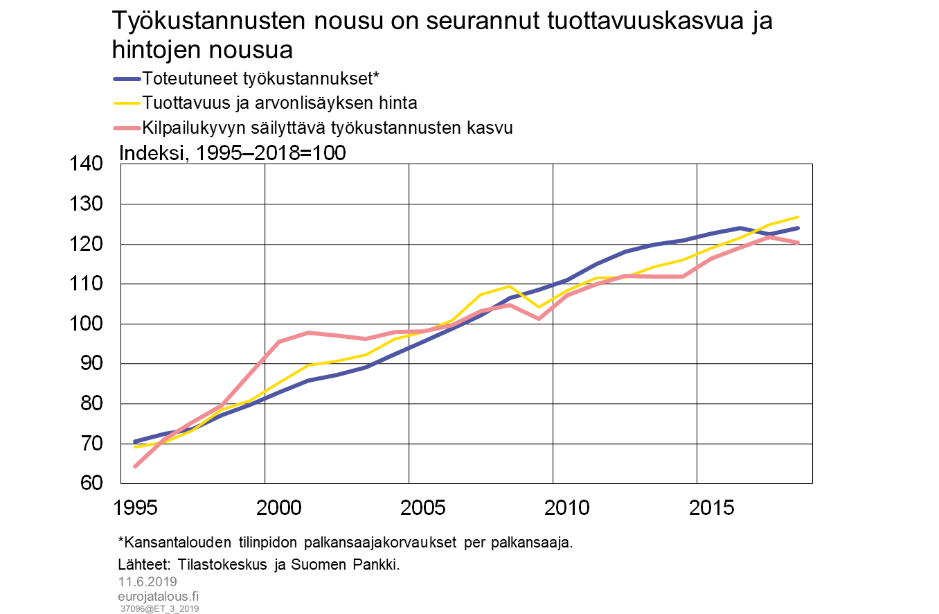 Työkustannusten nousu on seurannut tuottavuuskasvua ja hintojen nousua