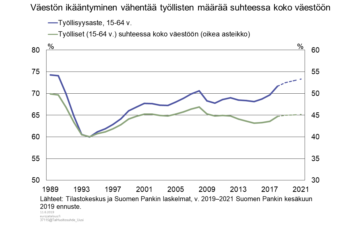 Väestön ikääntyminen vähentää työllisten määrä suhteessa koko väestöön