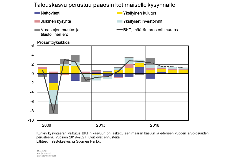 Talouskasvu pääosin kotimaisen kysynnän varassa