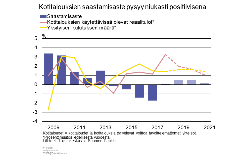 Kotitalouksien säästämisaste pysyy niukasti positiivisena