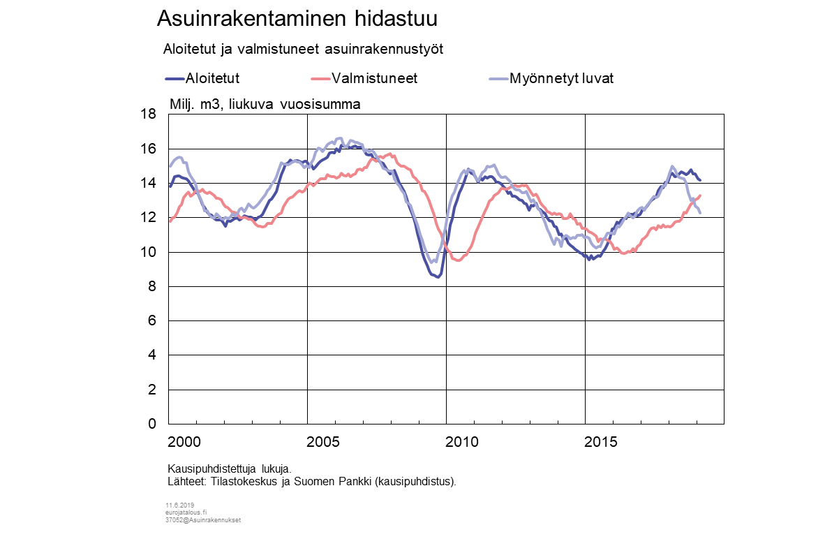 Asuinrakentaminen hidastuu