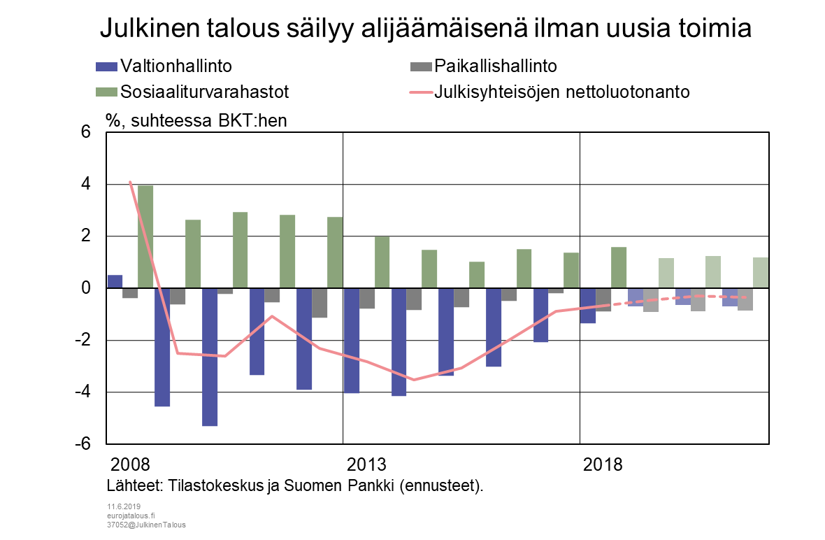 Julkinen talous säilyy alijäämäisenä ilman uusia toimia