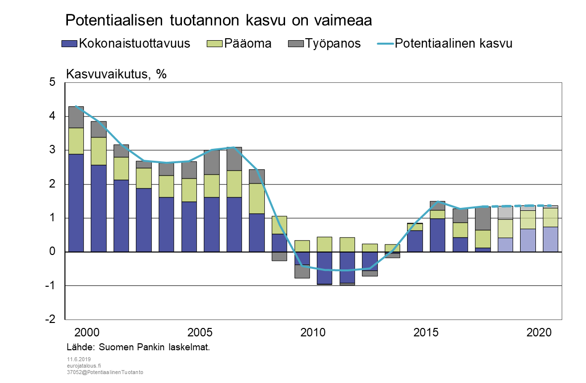 Potentiaalisen tuotannon kasvu on vaimeaa