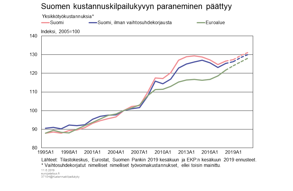 Suomen kustannuskilpailukyvyn paraneminen päättyy