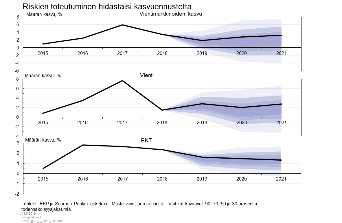 Riskien toteutuminen hidastaisi kasvuennustetta