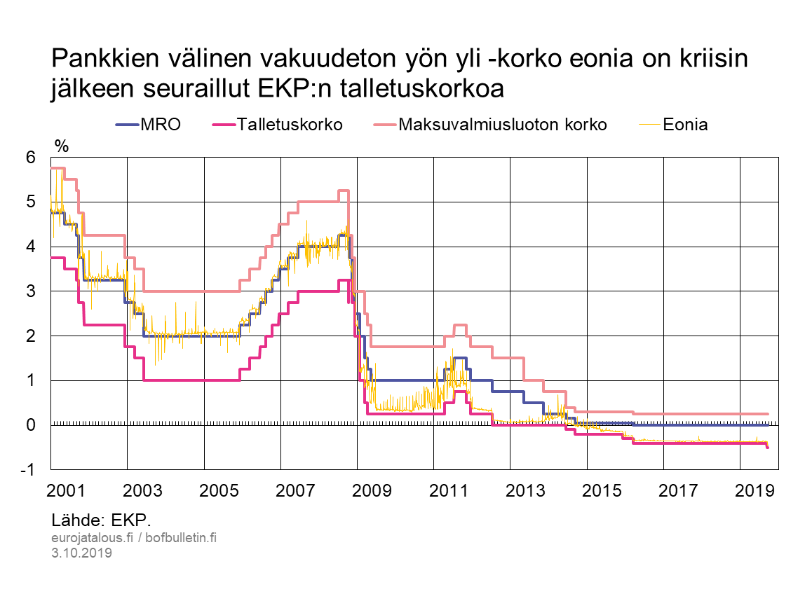 Pankkien välinen vakuudeton yön yli -korko eonia on kriisin jälkeen seuraillut EKP:n talletuskorkoa