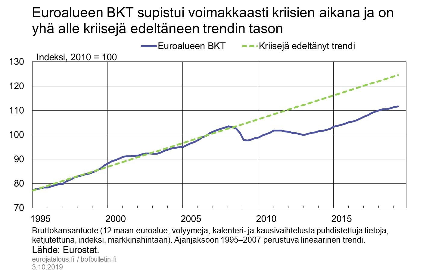 Euroalueen BKT supistui voimakkaasti kriisien aikana ja on yhä alle kriisejä edeltäneen trendin tason
