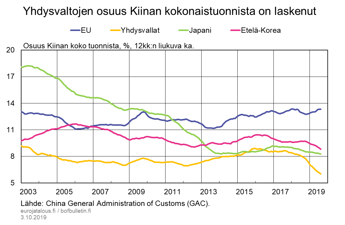 Yhdysvaltojen osuus Kiinan kokonaistuonnista on vastaavasti laskenut