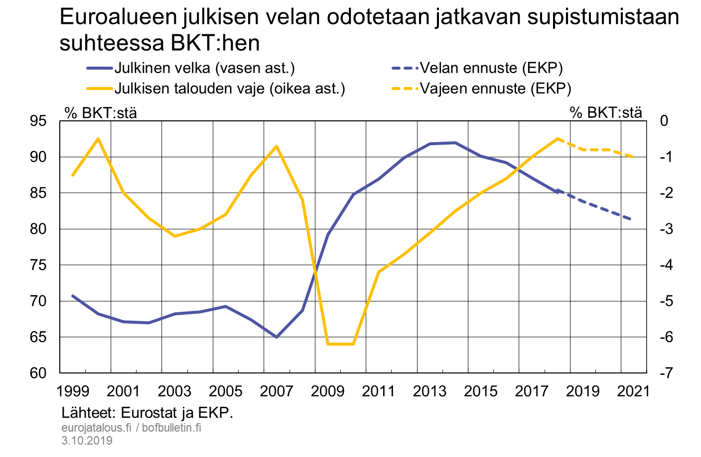 Euroalueen julkisen velan odotetaan jatkavan supistumistaan suhteessa BKT:hen