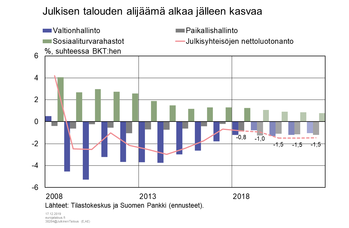 Julkisen talouden alijäämä alkaa jälleen kasvaa