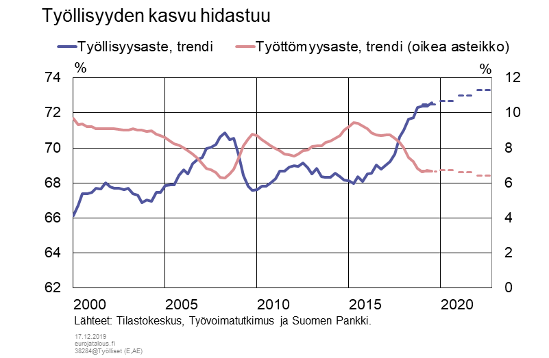 Työllisyyden kasvu hidastuu