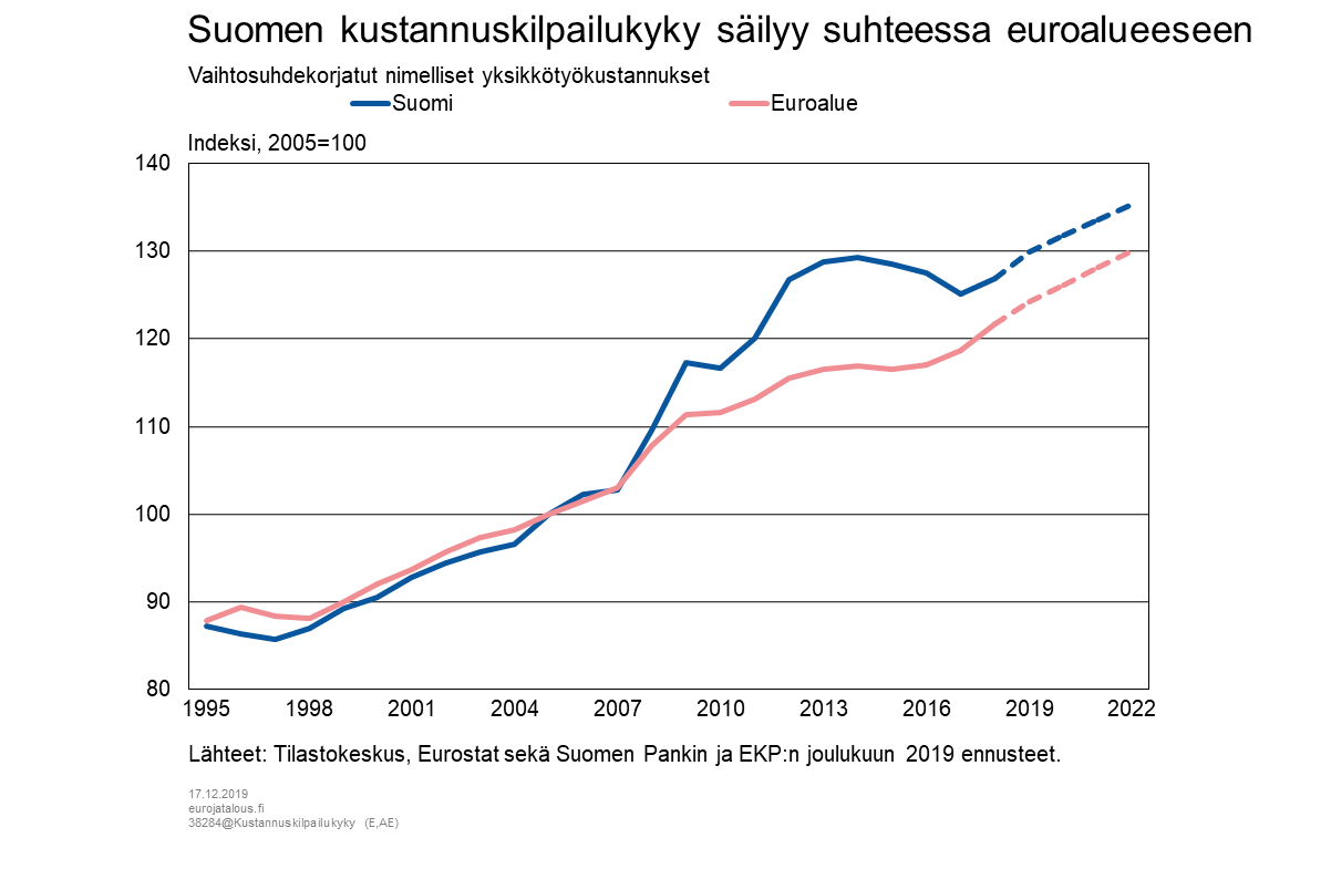 Suomen kustannuskilpailukyky säilyy suhteessa euroalueeseen