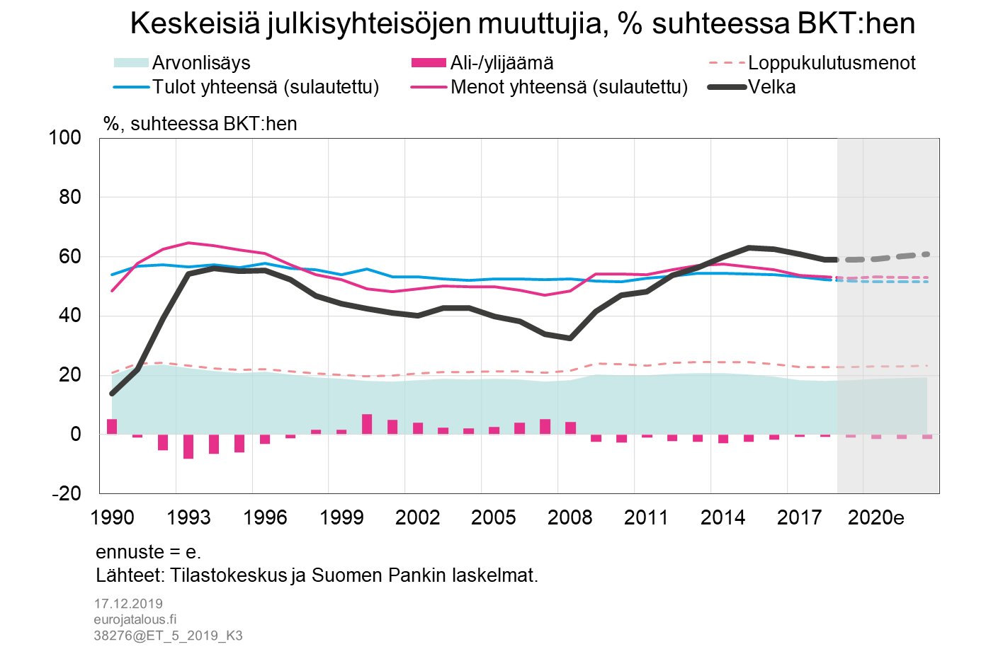 Keskeisiä yhteisöjen muuttujia, % suhteessa BKT:hen