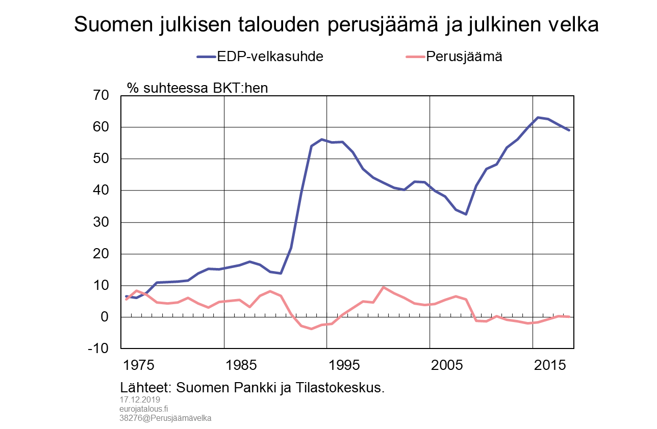 Suomen julkisen talouden perusjäämä ja julkinen velka