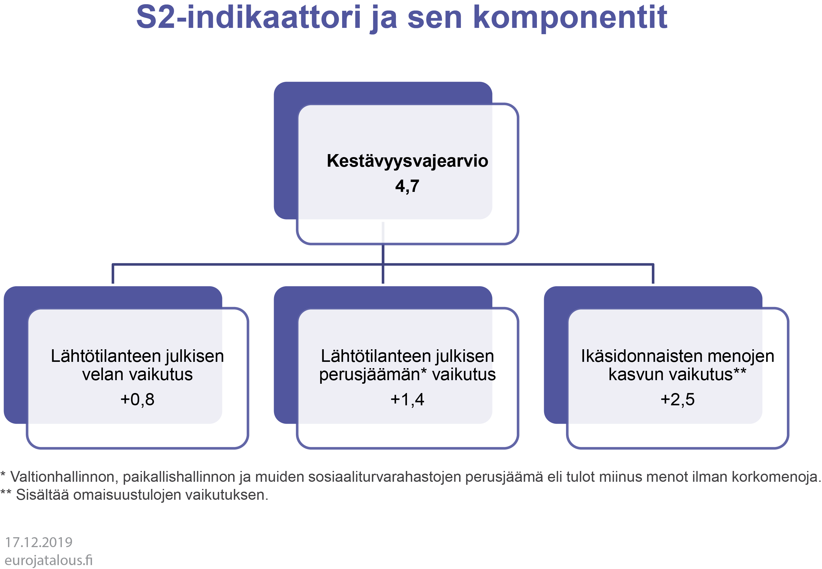 S2-indikaattori ja sen komponentit