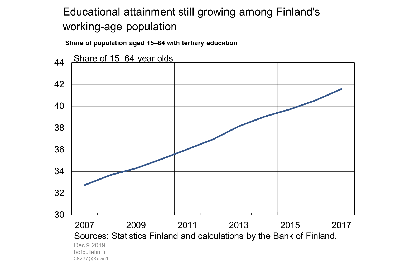 Educational attainment still growing among Finland's working-age population