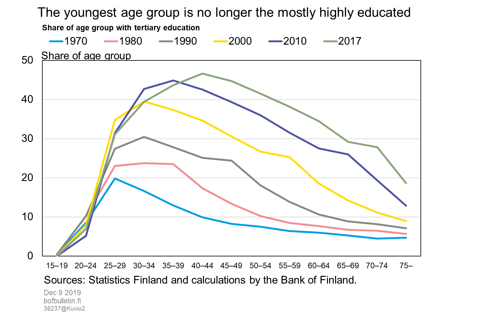 The youngest age group is no longer the mostly highly educated