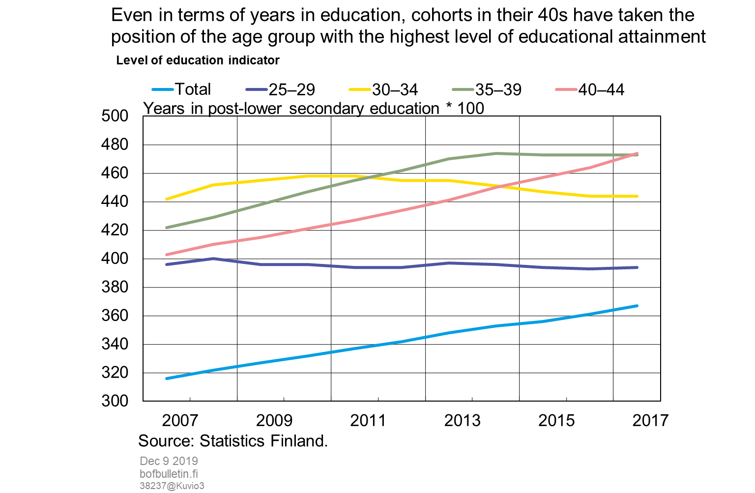 Even in terms of years in education, cohorts in their 40s have taken the position of the age group with the highest level of educational attainment