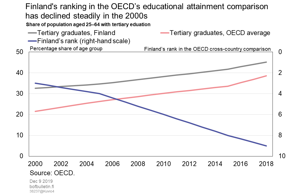 Finland's ranking in the OECD’s educational attainment comparison has declined steadily in the 2000s