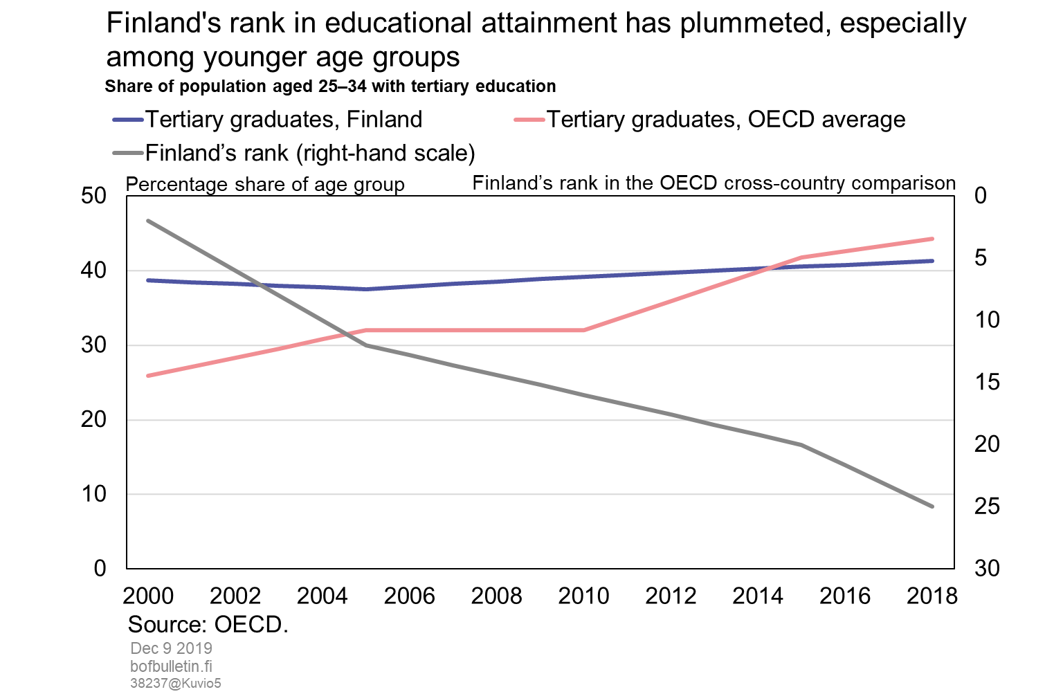 Finland's rank in educational attainment has plummeted, especially among younger age groups