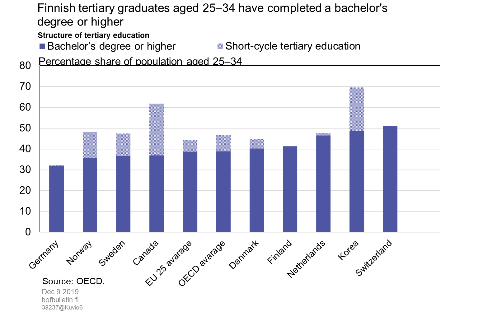 Finnish tertiary graduates aged 25–34 have completed a bachelor's degree or higher