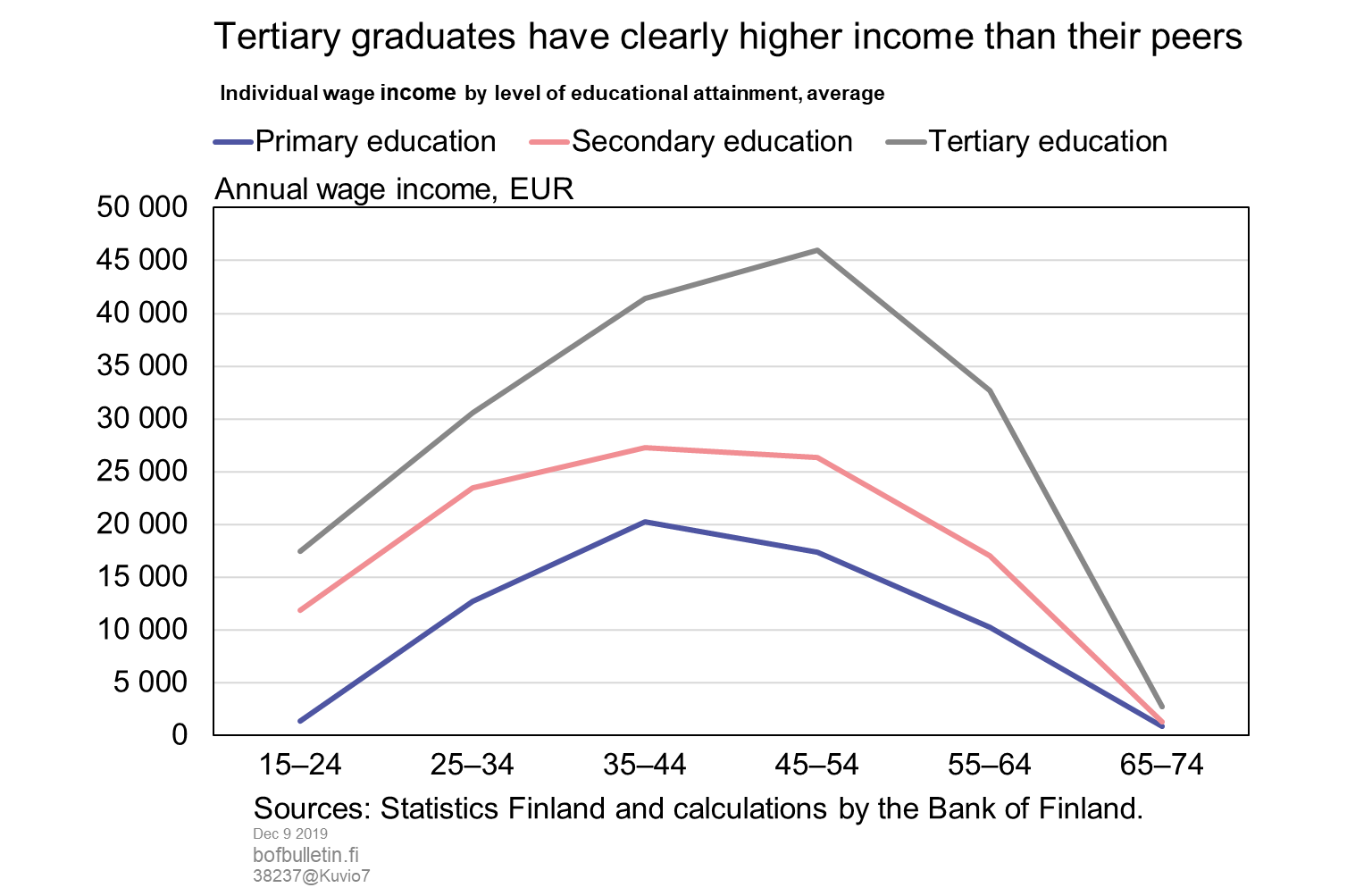 Tertiary graduates have clearly higher income than their peers