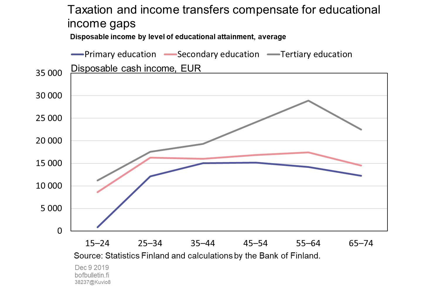 Taxation and income transfers compensate for educational income gaps