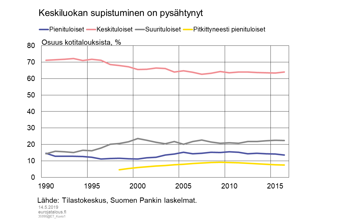 Keskiluokan supistuminen on pysähtynyt