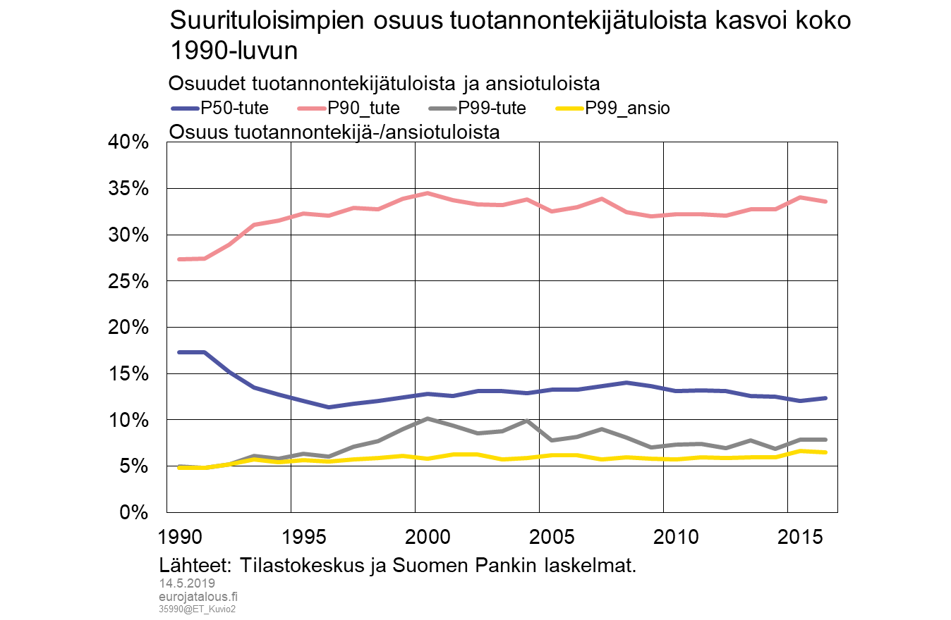 Suurituloisimpien osuus tuotannontekijätuloista kasvoi koko 1990-luvun