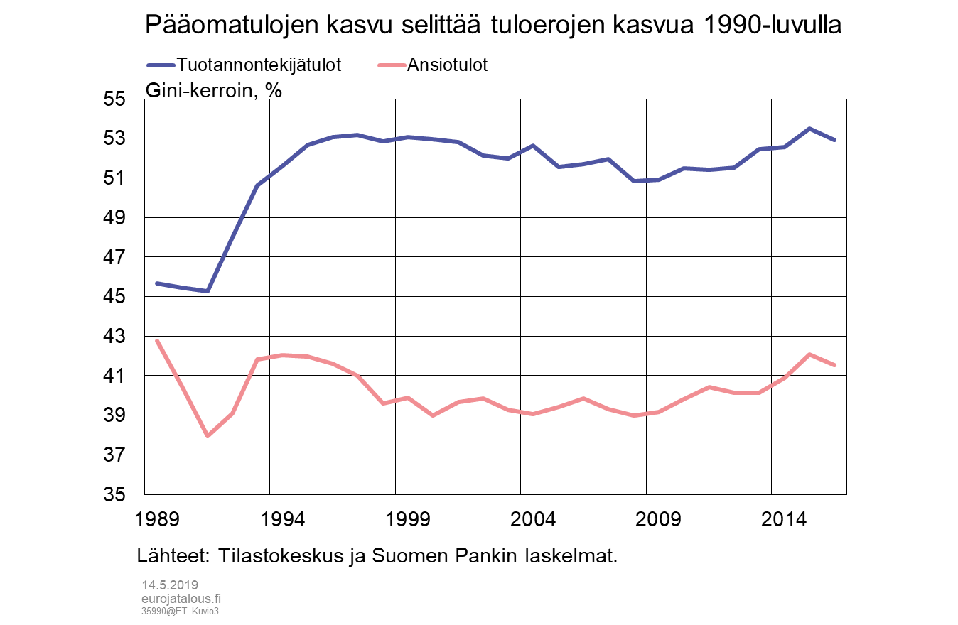 Pääomatulojen kasvu selittää tuloerojen kasvua 1990-luvulla