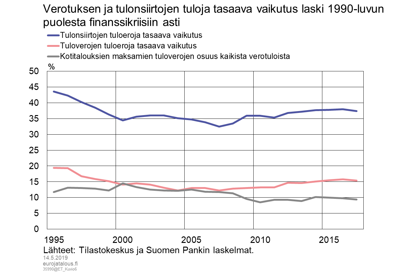 Verotuksen ja tulonsiirtojen tuloja tasaava vaikutus laski 1990-luvun puolesta finanssikriisiin asti