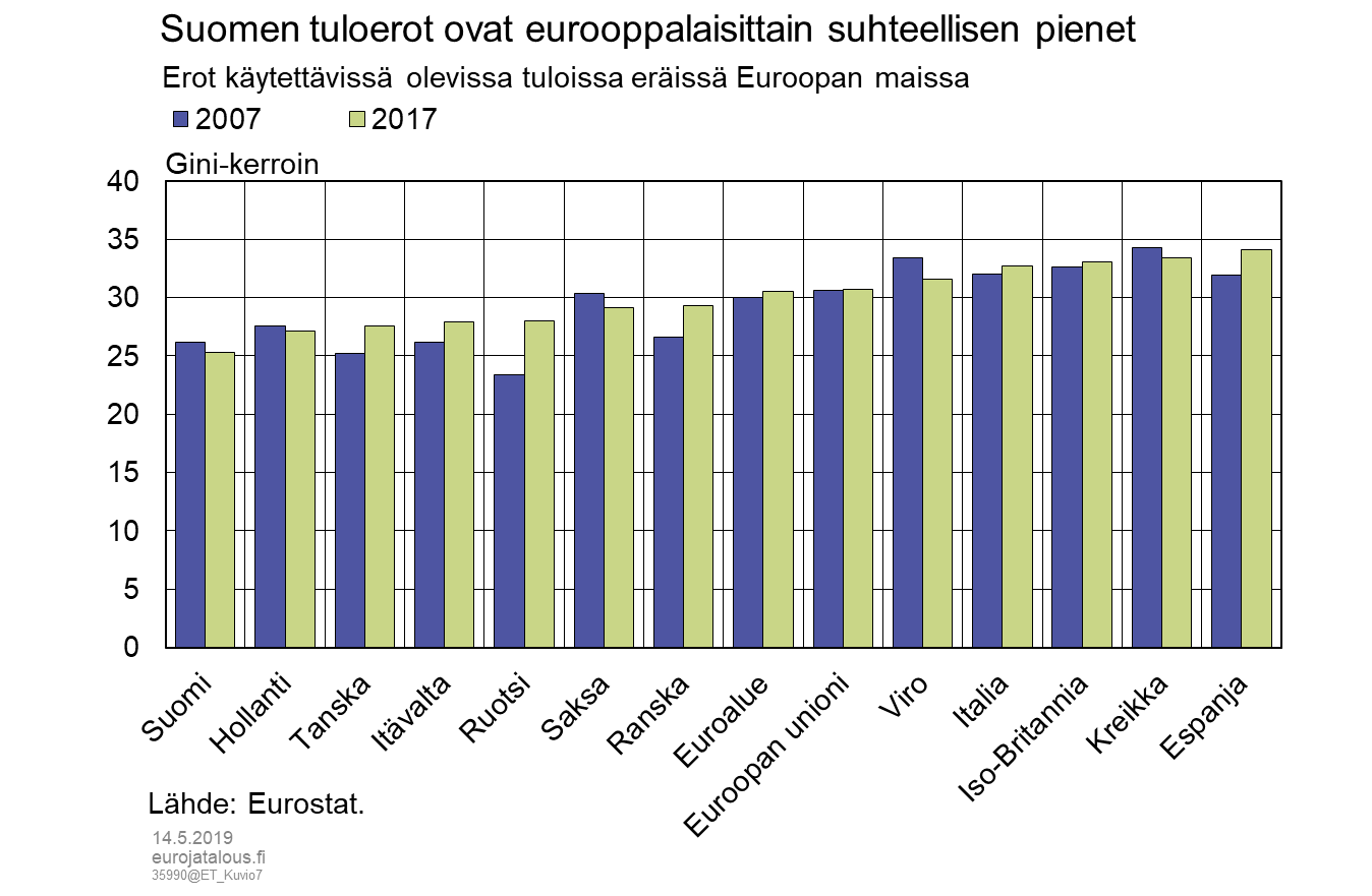 Suomen tuloerot ovat eurooppalaisittain suhteellisen pienet