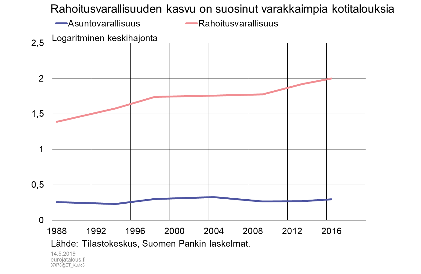 Rahoitusvarallisuuden kasvu on suosinut varakkaimpia kotitalouksia