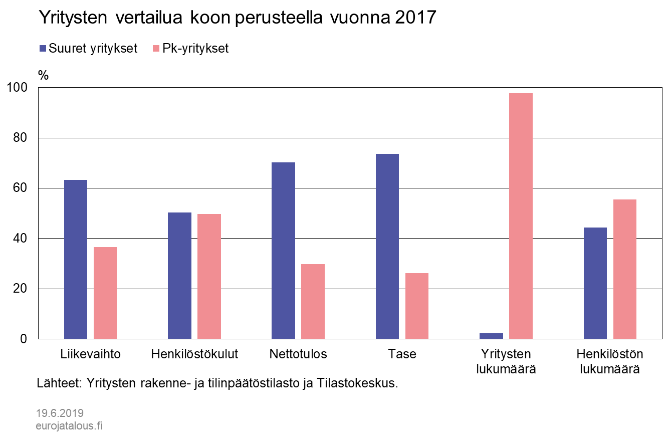 Yritysten vertailua koon perusteella vuonna 2017