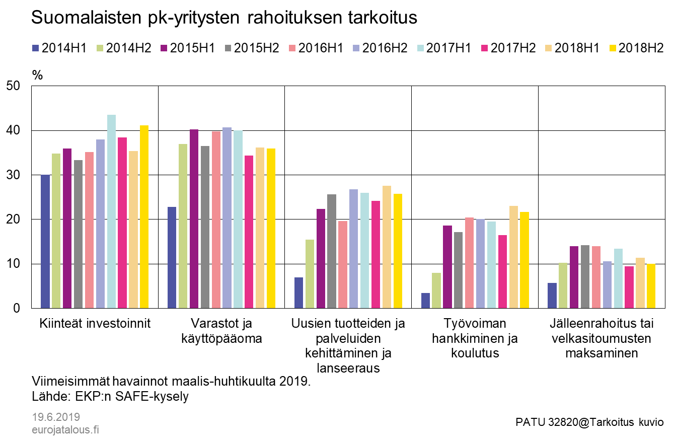 Suomalaisen pk-yritysten rahoituksen tarkoitus