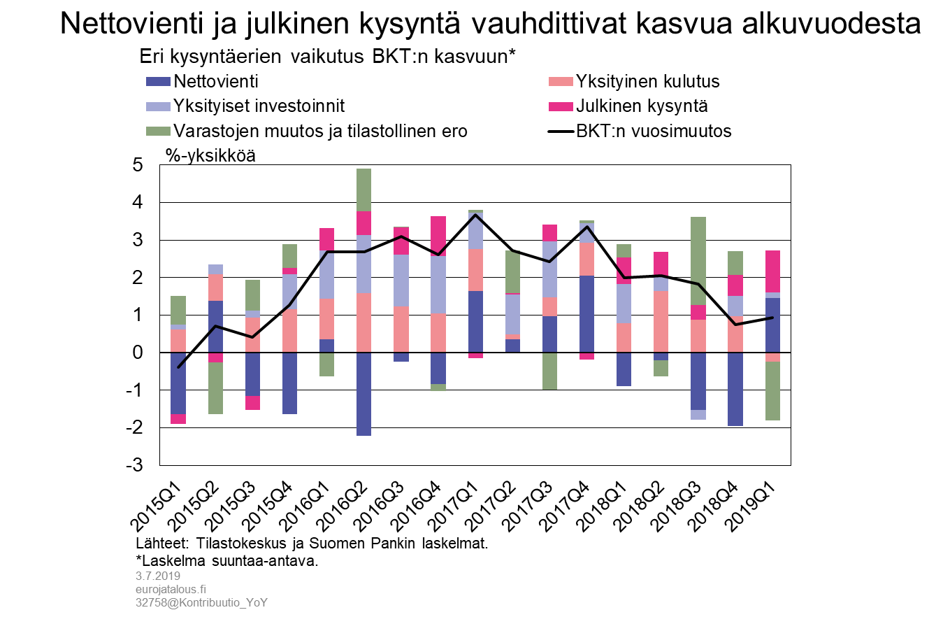 Nettovienti ja julkinen kysyntä vauhdittivat kasvua alkuvuodesta