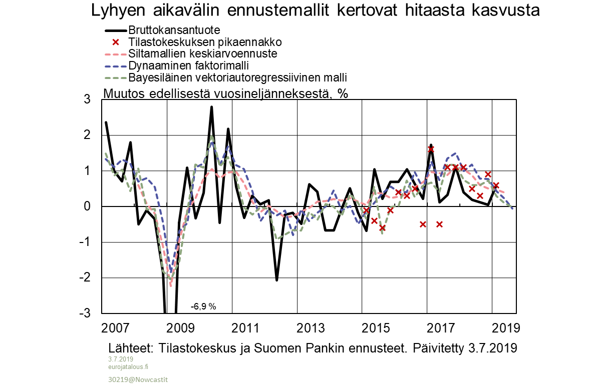 Lyhyen aikavälin ennustemallit kertovat hitaasta kasvusta
