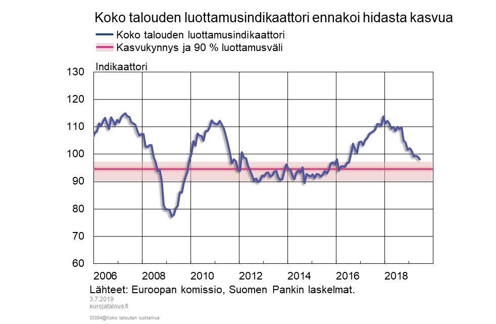 Koko talouden luottamusindikaattori ennakoi hidasta kasvua