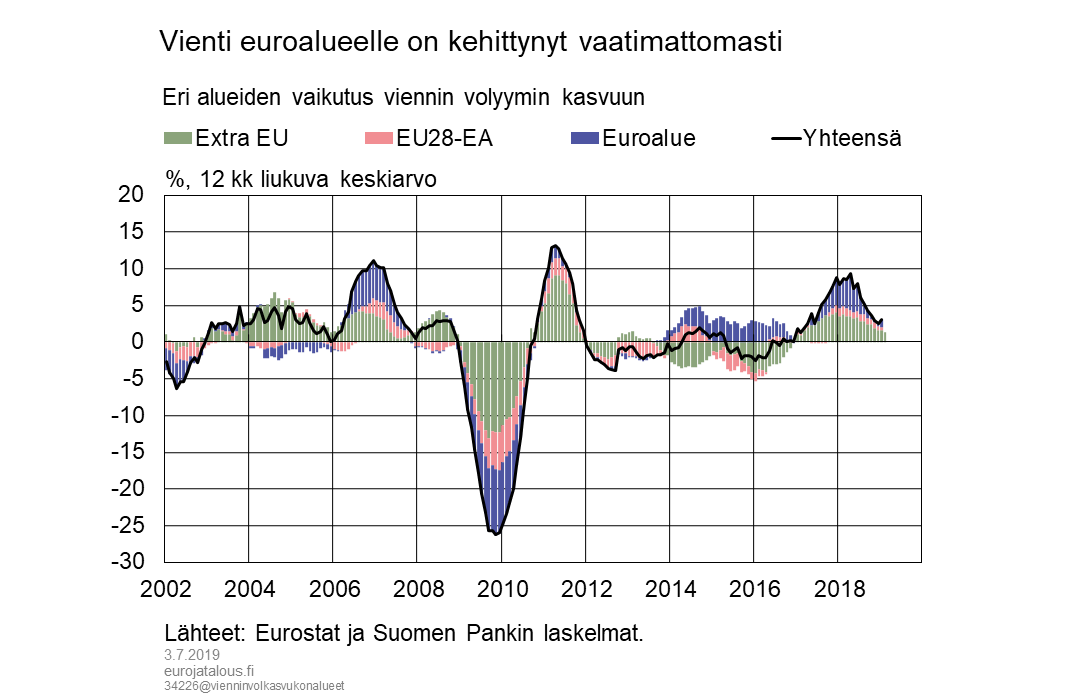 Vienti euroalueelle on kehittynyt vaatimattomasti